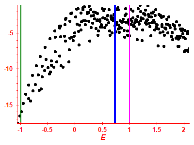 Strength function log